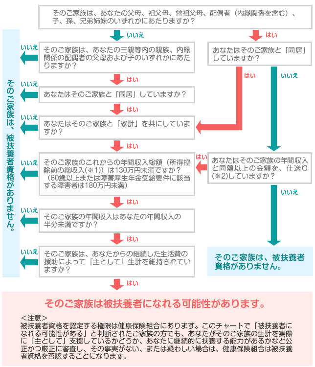 医療費のお知らせ